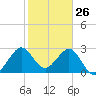 Patrick Air Force Base tide chart for Sunday, January 26, 2025