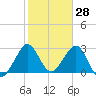 Patrick Air Force Base tide chart for Tuesday, January 28, 2025