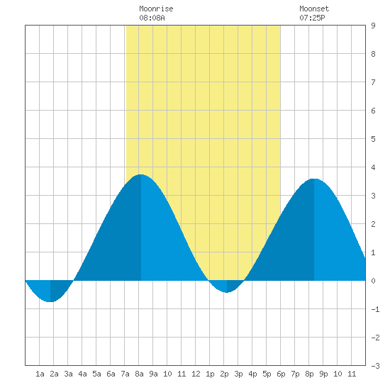 Patrick Air Force Base tide chart for Thursday, January 30, 2025