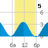 Patrick Air Force Base tide chart for Sunday, January 5, 2025