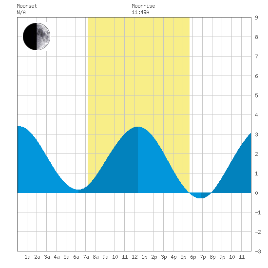 Patrick Air Force Base tide chart for Monday, January 6, 2025