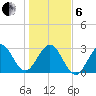 Patrick Air Force Base tide chart for Monday, January 6, 2025