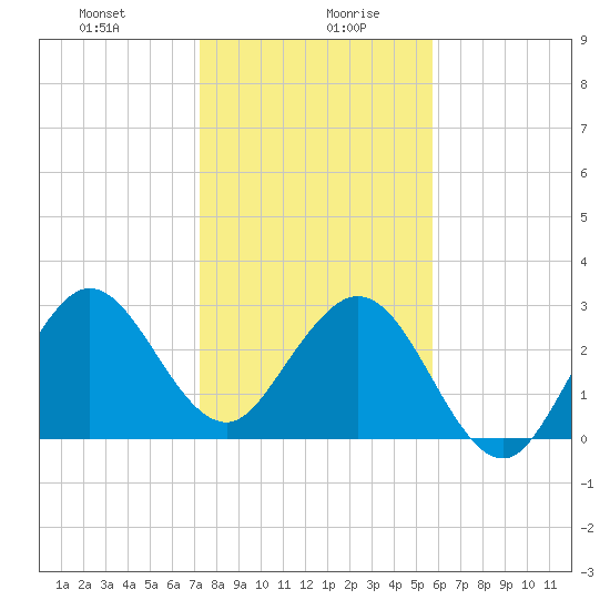 Patrick Air Force Base tide chart for Wednesday, January 8, 2025