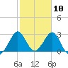 Patrick Air Force Base tide chart for Monday, February 10, 2025