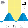 Patrick Air Force Base tide chart for Wednesday, February 12, 2025