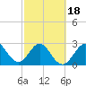 Patrick Air Force Base tide chart for Tuesday, February 18, 2025
