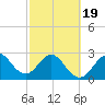 Patrick Air Force Base tide chart for Wednesday, February 19, 2025
