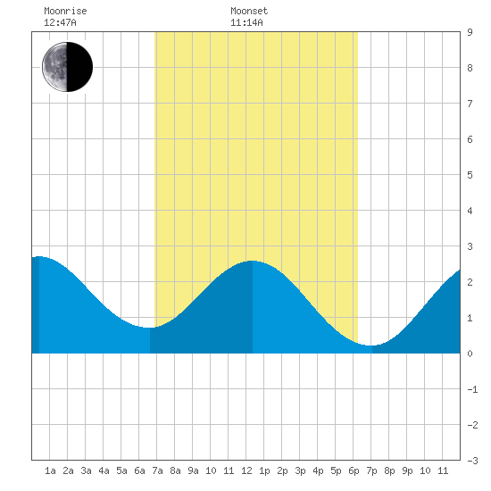 Patrick Air Force Base tide chart for Thursday, February 20, 2025