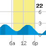 Patrick Air Force Base tide chart for Saturday, February 22, 2025