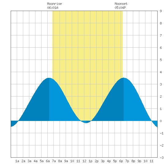 Patrick Air Force Base tide chart for Wednesday, February 26, 2025