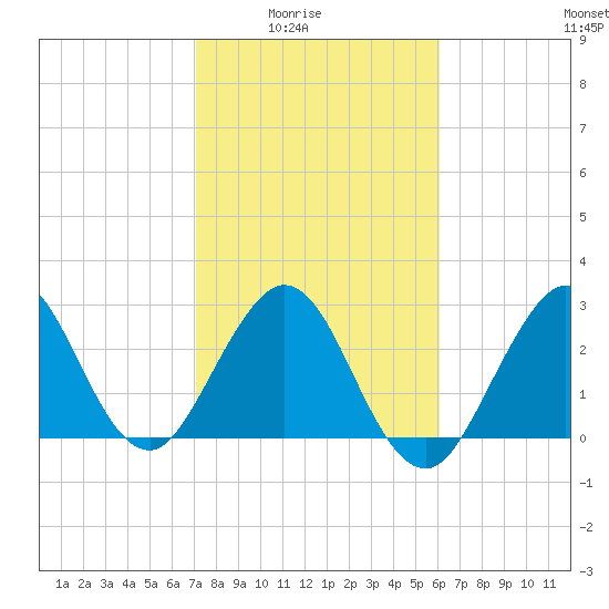 Patrick Air Force Base tide chart for Monday, February 3, 2025