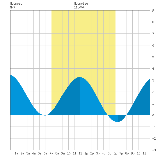 Patrick Air Force Base tide chart for Tuesday, February 4, 2025