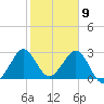 Patrick Air Force Base tide chart for Sunday, February 9, 2025