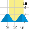 Patrick Air Force Base tide chart for Monday, March 10, 2025