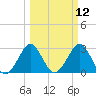 Patrick Air Force Base tide chart for Wednesday, March 12, 2025