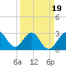Patrick Air Force Base tide chart for Wednesday, March 19, 2025