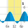 Patrick Air Force Base tide chart for Saturday, March 1, 2025