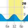 Patrick Air Force Base tide chart for Thursday, March 20, 2025