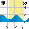 Patrick Air Force Base tide chart for Saturday, March 22, 2025
