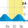 Patrick Air Force Base tide chart for Monday, March 24, 2025