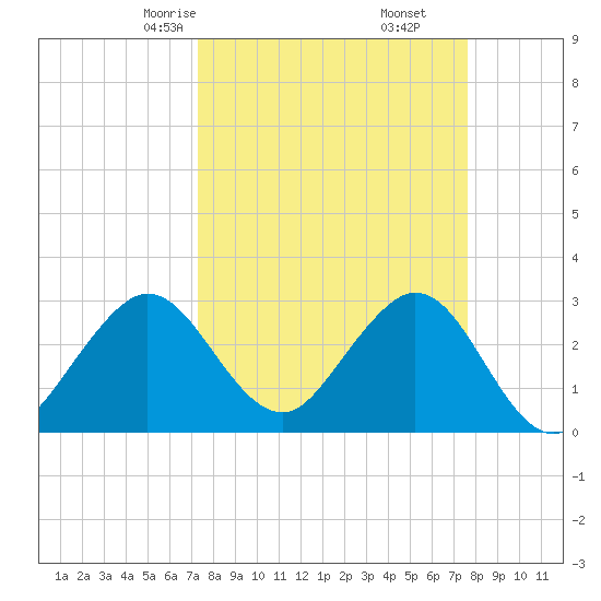 Patrick Air Force Base tide chart for Tuesday, March 25, 2025