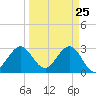 Patrick Air Force Base tide chart for Tuesday, March 25, 2025