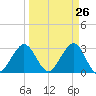 Patrick Air Force Base tide chart for Wednesday, March 26, 2025