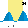 Patrick Air Force Base tide chart for Friday, March 28, 2025