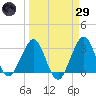 Patrick Air Force Base tide chart for Saturday, March 29, 2025