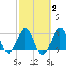 Patrick Air Force Base tide chart for Sunday, March 2, 2025