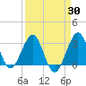 Patrick Air Force Base tide chart for Sunday, March 30, 2025