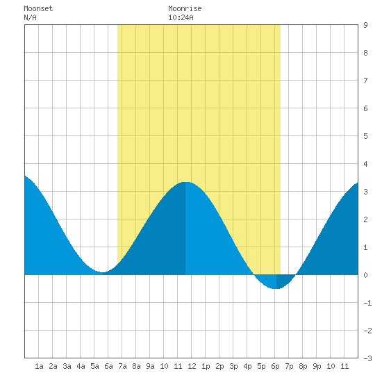 Patrick Air Force Base tide chart for Wednesday, March 5, 2025