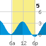 Patrick Air Force Base tide chart for Wednesday, March 5, 2025