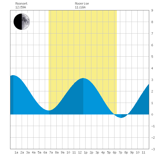 Patrick Air Force Base tide chart for Thursday, March 6, 2025