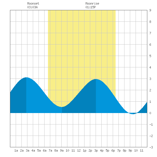 Patrick Air Force Base tide chart for Saturday, March 8, 2025