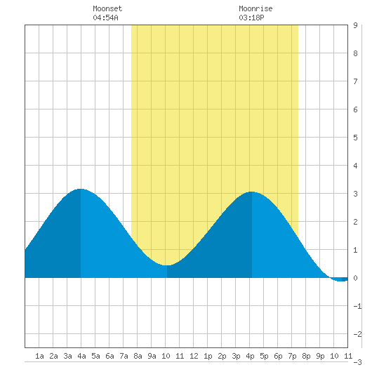 Patrick Air Force Base tide chart for Sunday, March 9, 2025