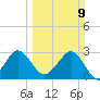 Patrick Air Force Base tide chart for Sunday, March 9, 2025
