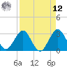 Patrick Air Force Base tide chart for Saturday, April 12, 2025