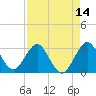 Patrick Air Force Base tide chart for Monday, April 14, 2025