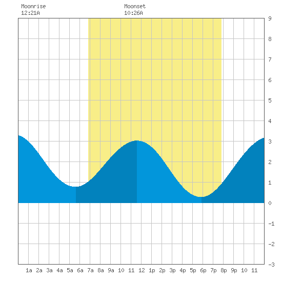 Patrick Air Force Base tide chart for Friday, April 18, 2025