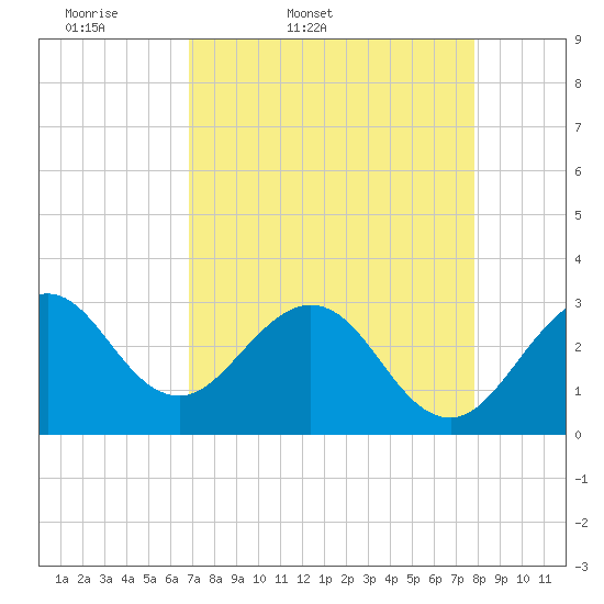 Patrick Air Force Base tide chart for Saturday, April 19, 2025