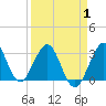 Patrick Air Force Base tide chart for Tuesday, April 1, 2025