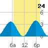 Patrick Air Force Base tide chart for Thursday, April 24, 2025