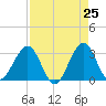 Patrick Air Force Base tide chart for Friday, April 25, 2025