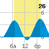 Patrick Air Force Base tide chart for Saturday, April 26, 2025