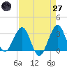 Patrick Air Force Base tide chart for Sunday, April 27, 2025