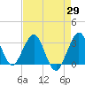 Patrick Air Force Base tide chart for Tuesday, April 29, 2025