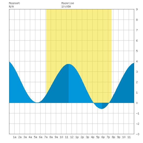 Patrick Air Force Base tide chart for Wednesday, April 2, 2025