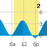 Patrick Air Force Base tide chart for Wednesday, April 2, 2025