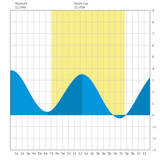 Patrick Air Force Base tide chart for Thursday, April 3, 2025